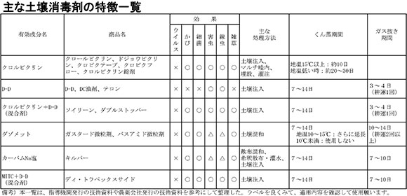 農薬の基礎知識土壌消毒剤の特徴一覧