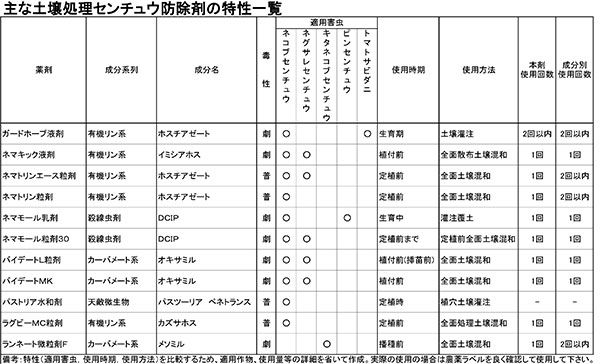 主な土壌消毒剤の特徴