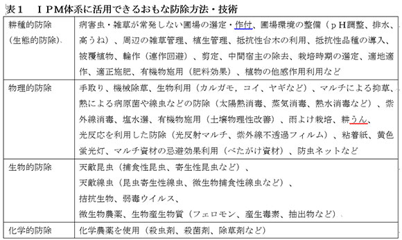 化学農薬とフェロモン剤や天敵などの生物農薬や物理的防除方法・技術