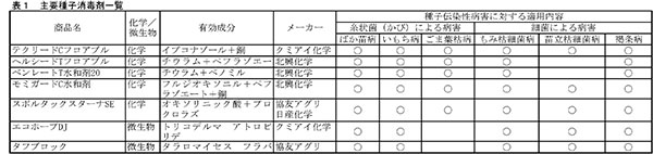 種子消毒剤