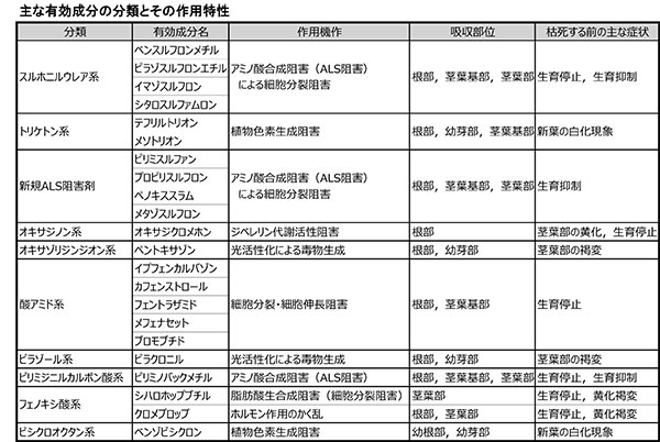 主な有効成分の分類とその作用特性