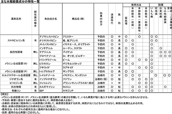 （表）主な水稲殺菌成分の特性一覧