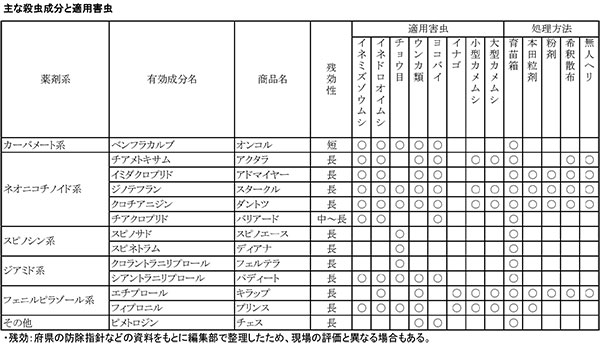 （表）主な殺虫成分と適用害虫