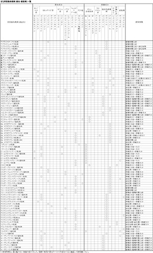 （表）主な育苗箱処理剤とその有効成分の特性一覧