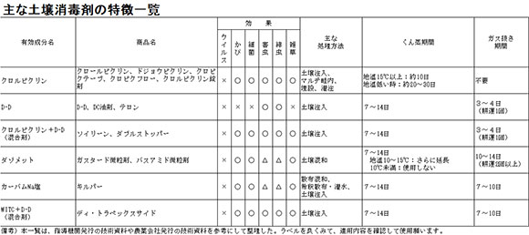 主な土壌消毒剤の特徴一覧