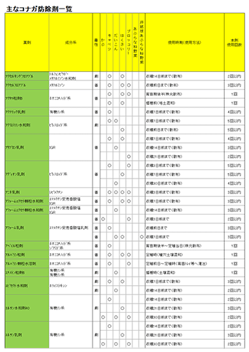 主なコナガ防除剤一覧