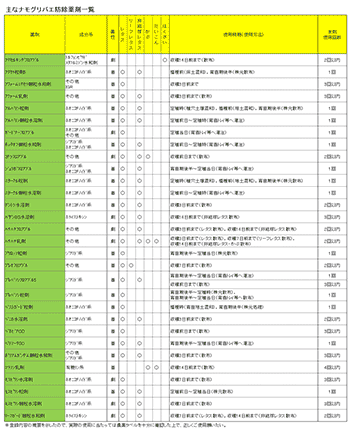 主なナモグリバエ防除薬剤一覧