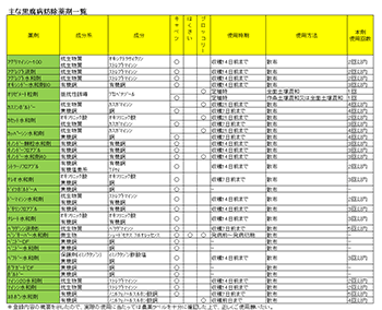 主な黒腐病防除薬剤一覧