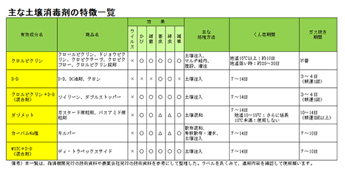 主な土壌消毒剤の特徴一覧