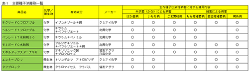 表1　主要種子消毒剤一覧（農薬の基礎知識2018）