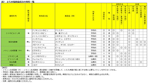 表2　主な水稲殺菌成分の特性一覧（農薬の基礎知識2018）