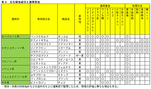 表3　主な殺虫成分と適用害虫（農薬の基礎知識2018）