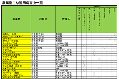 農薬別主な適用病害虫一覧