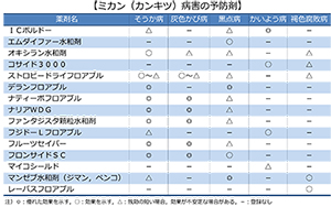 【現場で役立つ農薬の基礎知識 2018】ミカン（カンキツ）病害の予防剤