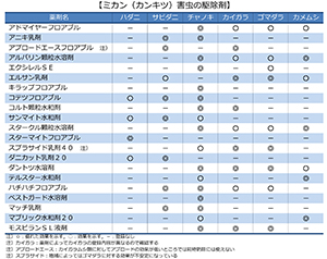 【現場で役立つ農薬の基礎知識 2018】ミカン（カンキツ）害虫の駆除剤