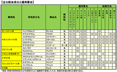 主な殺虫成分と適用害虫【現場で役立つ農薬の基礎知識2018】水稲の本田防除　計画的予防散布で確実に防除