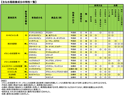 主な水稲殺菌成分の特性一覧【現場で役立つ農薬の基礎知識2018】