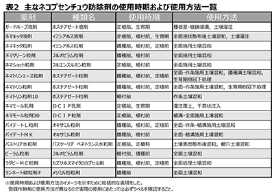 表２　主なネコブセンチュウ防除剤の使用時期および使用方法一覧