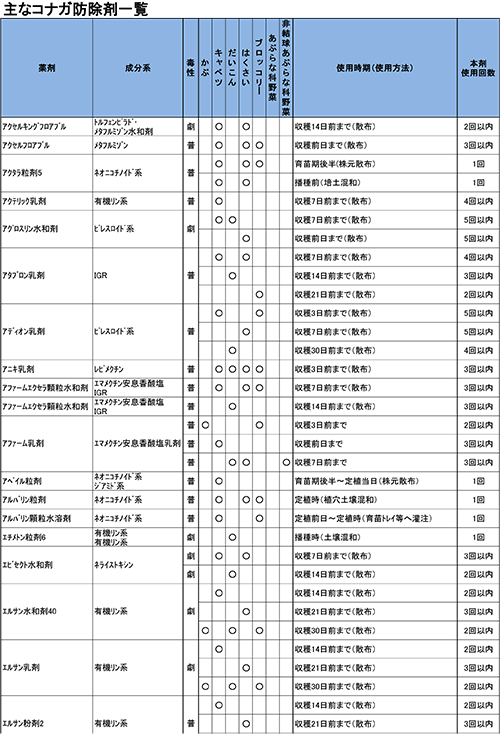 現場で役立つ農薬の基礎知識18 秋冬野菜の病害虫防除のポイント 現場で役立つ農薬の基礎知識18 シリーズ 農薬 Jacom 農業協同組合新聞