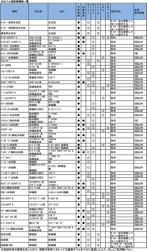 べと病