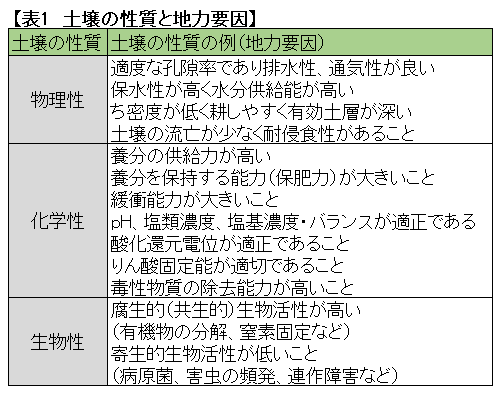 【表1  土壌の性質と地力要因】現場で役立つ農薬の基礎知識 2018 だから 今こそ問われる土づくり