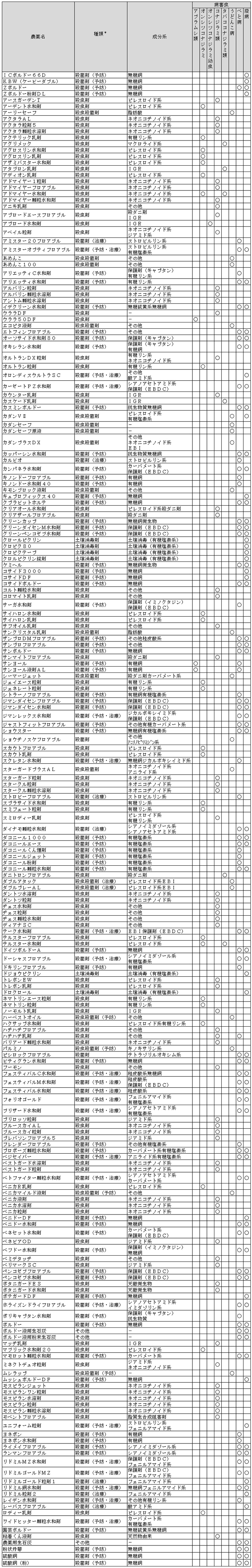 春夏野菜の防除　図表