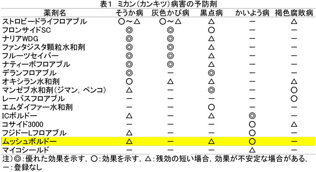 現場で役立つ農薬の基礎知識19 ミカン 病害虫防除のポイント 発生初期の5 6月に重点 現場で役立つ農薬の基礎知識19 シリーズ 農薬 Jacom 農業協同組合新聞