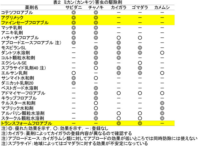 現場で役立つ農薬の基礎知識 2019　みかん　害虫の駆除剤