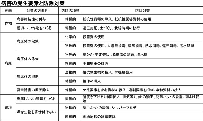 【防除学習帖】第5回　病害の防除方法