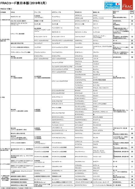 防除学習帖第6回 表1