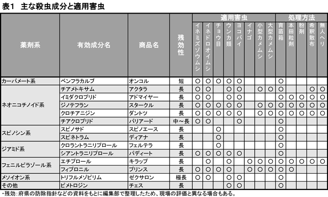 20190611　現場で役立つ農薬の基礎知識2019　図1