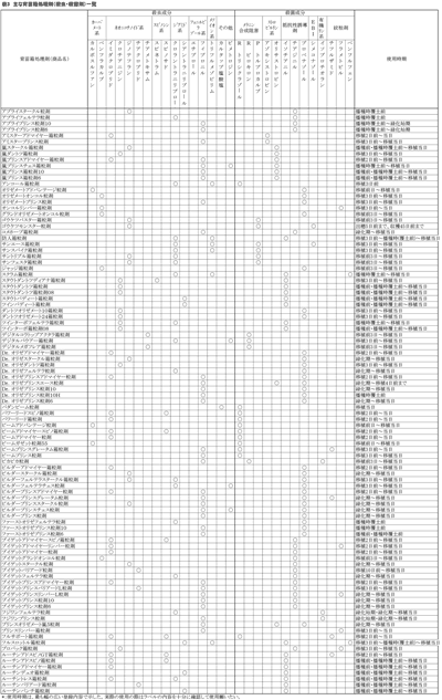 20190611　現場で役立つ農薬の基礎知識2019　図3