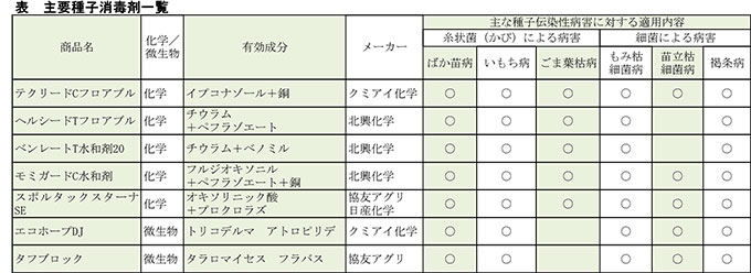 種子消毒剤の表