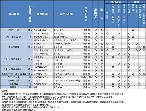 表１主な水稲殺菌成分の特性一覧