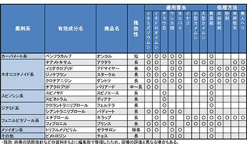 表２　主な殺虫成分と適用害虫