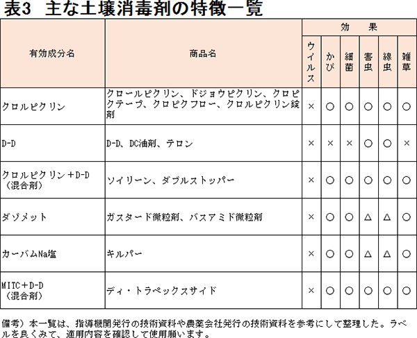 農薬の基礎知識の表３