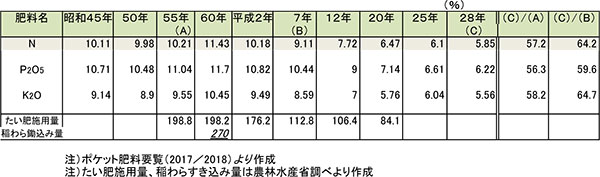 表２ 米生産費による10a当たりの化学肥料の施肥量の推移