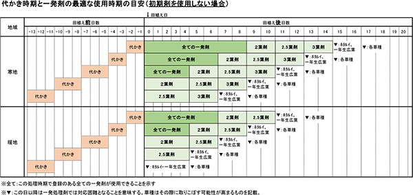 防除表２