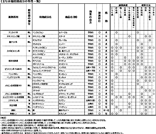 本田時の防除表