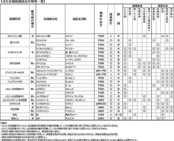 図表