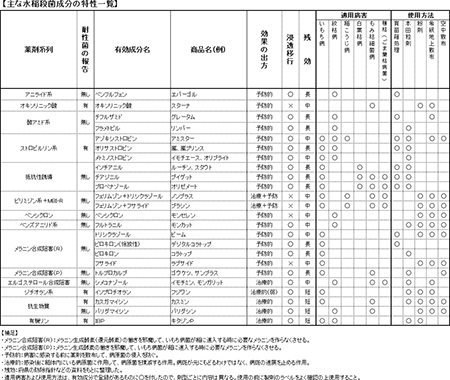 【主な水稲殺菌成分の特性一覧】