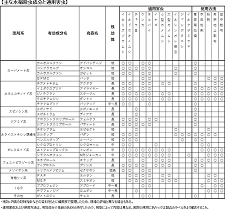 【主な水稲殺虫成分と適用害虫】