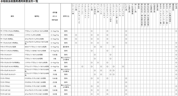 【水稲殺虫殺菌剤適用病害虫別一覧】