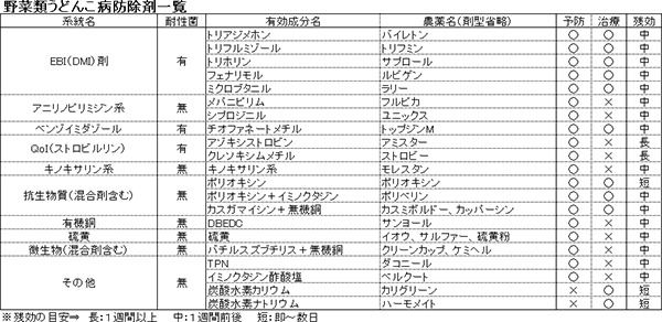 野菜類うどんこ病防除剤一覧　表１