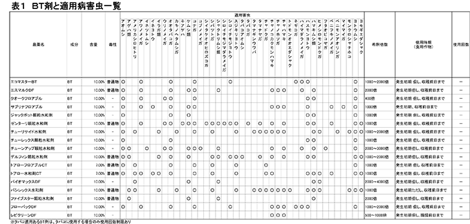 表１　ＢＴ剤と適用病害虫一覧