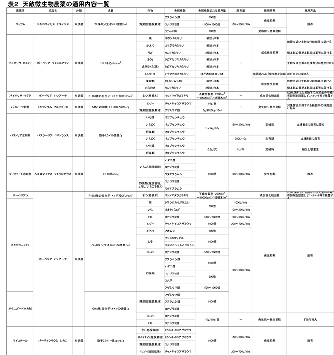 表２　天敵微生物農薬の適用内容一覧