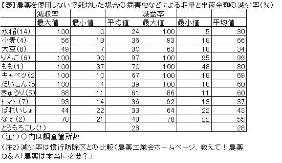 【表】農薬を使用しないで栽培した場合の病害虫などによる収量と出荷金額の減少率（％）