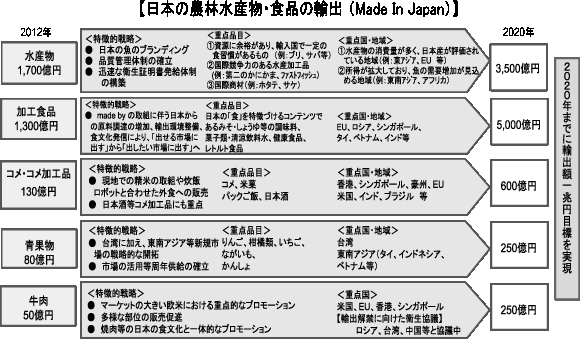 日本の農林水産物・食品の輸出額