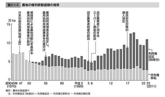 図2-1-5　農地の権利移動面積の推移