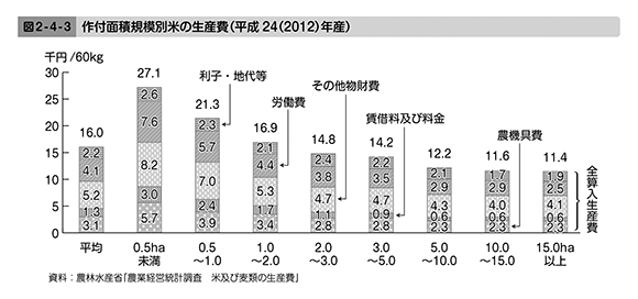 図2-4-3　作付面積規模別米の生産費（平成24(2012)年度）